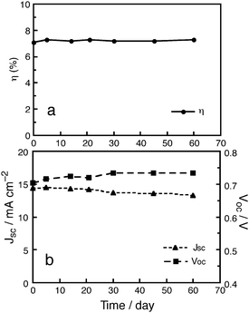 Long-term stability of a DSSC based on MK-2 with electrolyte A under visible-light irradiation: (a) (●) η and (b) (▲) JSC and (■)VOC.