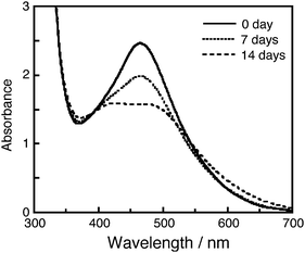 The absorption spectrum of MK-2 adsorbed on TiO2electrode before and after white-light irradiation: () 0 day; () after 7 days; () after 14 days.