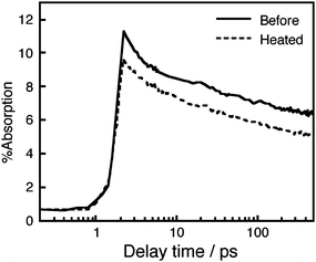 Transient absorption of MK-2 cations measured using a cell containing electrolyte A. () before heating and () after the heating at 80 °C under dark condition for 14 days. The pump and probe wavelengths were 532 nm and 800 nm, respectively.