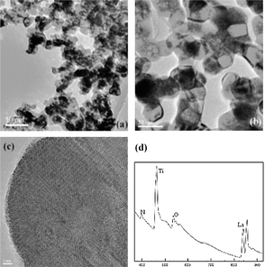 
              Transmission electron micrographs of the oxynitride nanoparticles ammonolyzed at (a) 800 °C and (b) 1000 °C. In (c) a high resolution TEM image of the sample treated in NH3 at 800 °C is shown. In (d) a typical electron energy loss spectrum clearly shows the presence of nitrogen in the crystallites. (Reproduced from ref. 177).