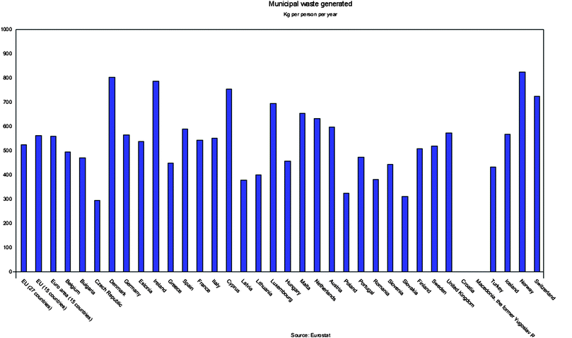 Waste generation in European countries during 2007 in kg/capita.1