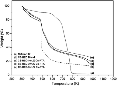 TGA plots for Nafion-117, CS-HEC blend, CS-HEC Cs-stabilized PTA (1 wt. %) mixed-matrix membrane; CS-HEC-Cs-stabilized PTA (3 wt. %) mixed-matrix membrane; CS-HEC-Cs-stabilized PTA (5 wt. %) mixed- matrix membrane.