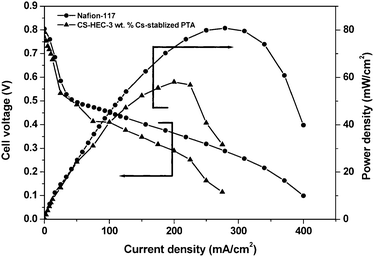 Cell voltage and Power density vs. Current density at 343 K for Nafion-117 and CS-HEC-Cs-stabilized PTA (3 wt. %) mixed-matrix membrane.