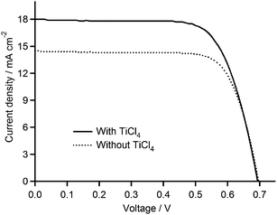 Current–voltage characteristics of BCDSC with and without TiCl4 treatment.