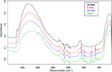 ATR FTIR profile of titania films treated with 0.2 mM BMPPA in acetonitrile for various times.
