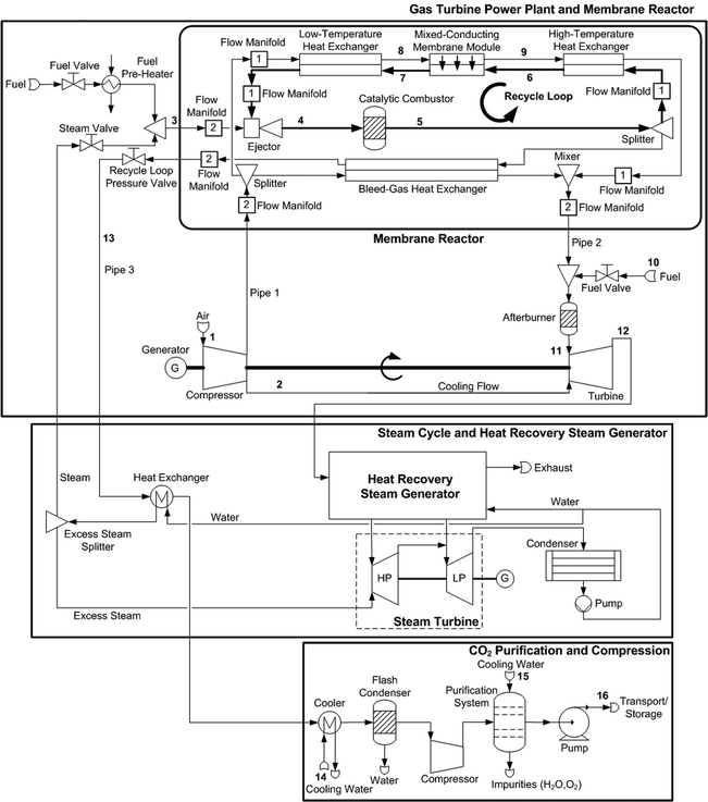 Simulation of an oxygen membrane-based combined cycle power plant: part ...