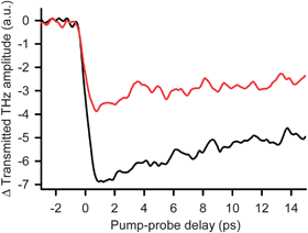 400 nm pump/THz probe of electron injection in functionalized NP films of N719-TiO2 () and 2-TiO2 ().