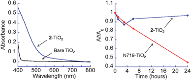 
          Left: UV-visible spectra of 2–TiO2 () and bare TiO2 (). Right: Amounts of 2 and N719 remaining attached to TiO2 NPs as a function of water incubation time from the absorbance At, at time t, relative to the A0. The wavelengths used were 450 nm for 2–TiO2 and 550 nm for N719–TiO2.