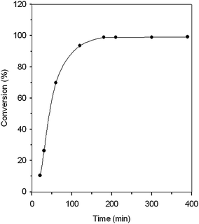 Time variant conversion of AGE for IMIS3 at 110 °C and CO2 pressure of 360 psig.