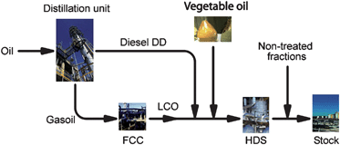 Simplified scheme of the H-BIO process that may employs crude vegetable oils.