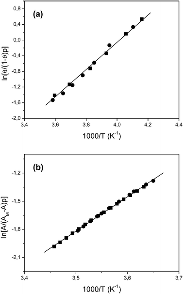 (a) Plot of the left-hand side of eqn (4) against reciprocal temperature for CO2 adsorbed on H-FER; data obtained from the O–H stretching band at 3603 cm−1. (b) Plot of the left-hand side of eqn (3) against reciprocal temperature for CO2 adsorbed on H-FER; data obtained from the ν3 stretching band at 2346 cm−1. ■ and ● refer to two independent series of measurements for each case.