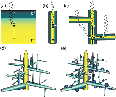 Advantages of vertical nanowires and hyperbranched nanowires over planar solar energy conversion devices. Planar devices (a) must be thick enough to absorb incident light, which places materials quality restrictions due to limited minority carrier diffusion lengths. Nanowires (b) have a long axis to absorb incident light, and orthogonally, a short radial axis to separate charge, accommodating lower quality materials. Introducing branching (c) increases light scattering and therefore photocarrier generation. More complex morphologies such as hyperbranched nanowire heterostructures (d) and nanocrystal-sensitized (or catalyst-decorated) nanowires (e) can also be interesting for solar conversion.