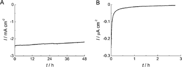 Stability of the O2reduction current for BOD adsorbed on (A) AuNP/AuE and (B) AuE under O2-saturated condition in 0.1 M acetate buffer at pH 6.0. The applied potential was +0.2 V.