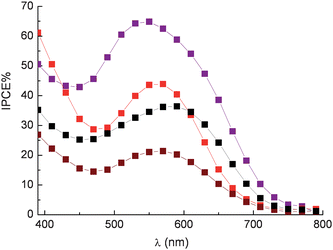 Photoaction spectra recorded on sandwich type DSSCs sensitized with eggplant extract (), red radicchio (), Nero d'Avola grapes () and Giacchè grapes () using LiI/I2 0.5/0.05 M in acetonitrile as electron mediator.