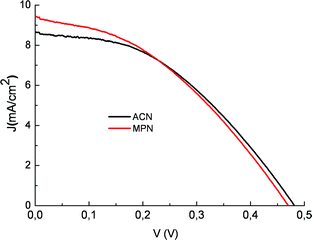 J–V curve of a photoelectrochemical cell sensitized with a natural red turnip extract in the presence of 0.5/0.05 M LiI/I2 in acetonitrile () and of 0.6 M propyl-methyl-imidazolium iodide (PMII), 0.1 M LiI and 0.2 M I2 in methoxypropionitrile ().