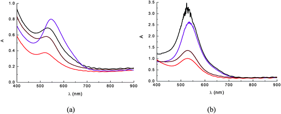 
          Absorption spectra on TiO2 film of anthocyanine extracts from ethanolic (a) and 0.1 M HCl aqueous solutions (b). The dye sources were eggplant peels (), red radicchio (), Nero d'Avola grapes () and Giacchè grapes (). Nero d'Avola and Giacchè are typical red wines from Sicily.