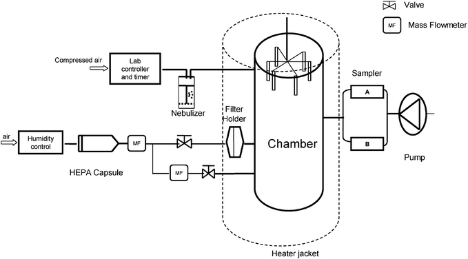 Schematic of pesticide vapor and aerosol controlled exposure and sampling system.