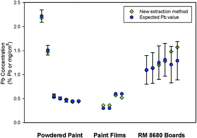 Summary of performance of new extraction method with various paint sources.