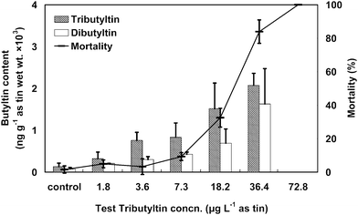 Shrimp mortality (line) corresponding with tributyltin (slashed column) and dibutyltin (white column) contents in the surviving shrimps for each tributyltin concentration after a 72 h test period. The error bars indicate standard deviations.