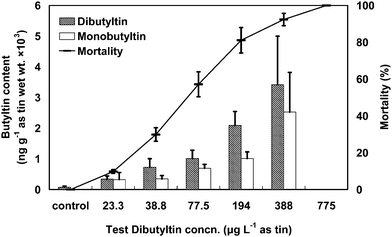 Shrimp mortality (line) corresponding with dibutyltin (slashed column) and monobutyltin (white column) contents in the surviving shrimps for each dibutyltin concentration after a 72 h test period. The error bars indicate standard deviations.