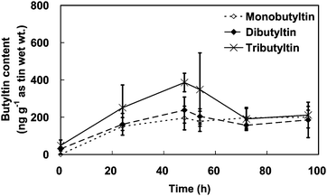 The change of butyltin content in the shrimps over the course of the tributyltin accumulation and depuration experiments. The error bars indicate standard deviations.