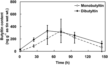 The change of butyltin content in the shrimps over the course of the dibutyltin accumulation and depuration experiments. The error bars indicate standard deviations.