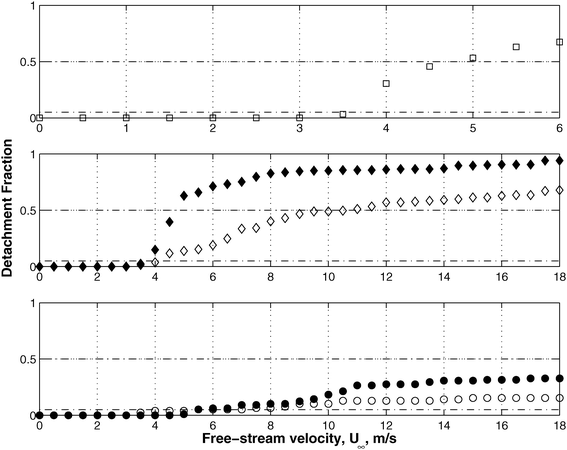 The progress of microparticle detachment from a dusty glass plate. The square, diamond and circles are for TSM exposure made without, before and after microparticle deposition, respectively. The full and empty symbols denote two experiments conducted under the same conditions.