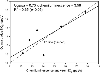 Regression of Ogawa sampler vs. chemiluminescence analyser at East 7 Mile.