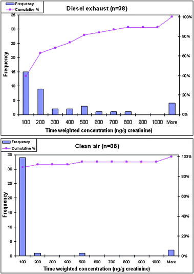 Histograms showing the distribution of individual time-weighted-average 1-AP concentrations in spot urines collected during the 24 h period following the DE exposure (upper) and the clean air exposure (lower).