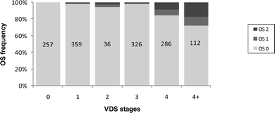 
            Nassarius reticulatus. Relative frequencies of oviduct stages (OS) observed for each female VDS stage. The numbers represent the total female number observed for each VDS stage.