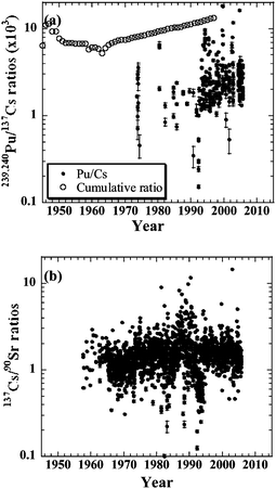 Temporal variations of (a) 239,240Pu/137Cs activity ratios, and (b) 137Cs/90Sr activity ratios in surface waters in the North Pacific Ocean and its marginal seas (Boxes 1–7, 14, 31–34). The cumulative decay corrected 239,240Pu/137Cs deposition ratios since 1945 are also plotted in (a).