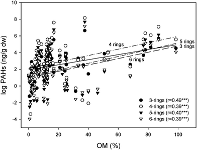 Regression of PAHs grouped by the number of rings versus soil organic matter (SOM). Note: PAH data were natural log transformed. N = 80.