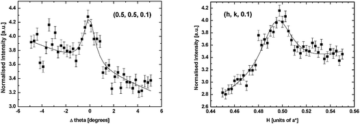 A rocking scan (left) and a radial scan (right) through the (0.5, 0.5, 0.1) reciprocal lattice position from the Pt(111)–p(2 × 2)-O surface in UHV.
