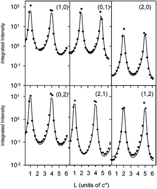 CTR data of Pt(111) in 0.1 M KOH measured at an electrode potential of −1 V (versusAg/AgCl). The circles correspond to background-subtracted integrated intensities that are corrected for the instrumental resolution. The (H, K) values for each CTR are indicated. The solid line is a fit to the data using the structural model shown in Fig. 3 according to the parameters listed in Table 1.
