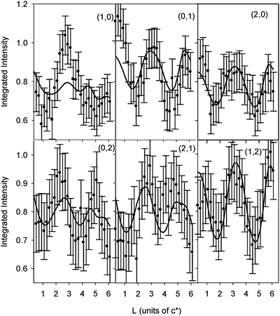 Ratios of CTR data for Pt(111) in 0.1 M KOH (data measured at E = −0.1 V divided by data measured at E = −1.0 V, i.e. data in Fig. 6). The circles correspond to the measured ratios (a constant error of ±0.1 is estimated). The (H, K) values for each CTR are indicated. The solid line is a fit to the data using the structural model shown in Fig. 3 according to the parameters listed in Table 1 as described in the text.