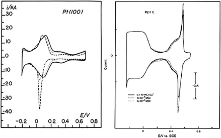 Left: Cyclic voltammetry for flame-annealed Pt(100) in 0.1 M HClO4 (solid line); 0.1 M HClO4 + 5 × 10−7 M Cl− (dotted line); 0.1 M HClO4 + 5 × 10−6 M Cl− (dashed line); sweep rate 50 mVs−1; electrode area 0.283 cm2. Right: Cyclic voltammetry for flame-annealed Pt(111) in 0.1 M HClO4 (solid line); 0.1 M HClO4 + 1 × 10−7 M Cl− (dotted line); 0.1 M HClO4 + 5 × 10−7 M Cl− (dashed line); sweep rate 50 mVs−1; electrode area 0.283 cm2.