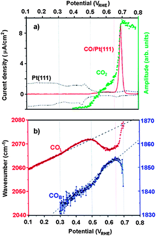 (a) Cyclic voltammogram of Pt(111) in 0.5 M H2SO4 (dashed line) 2 mV s−1; CO stripping current (solid line, 0.5 mV s−1) and corresponding CO2 production (grey dots); (b) vCOvs.E plots recorded simultaneously with CO stripping.