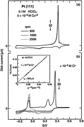 
            Cyclic voltammogram for Cu UPD on the Pt(111) disk electrode in 0.1 M HClO4; (b) Cyclic voltammogram for Cu UPD on the Pt(111) disk electrode in 0.1 M HClO4 + 1 × 10−2 M Cl−; inset; Levich plot for unshielded ring currents at −0.257 V.