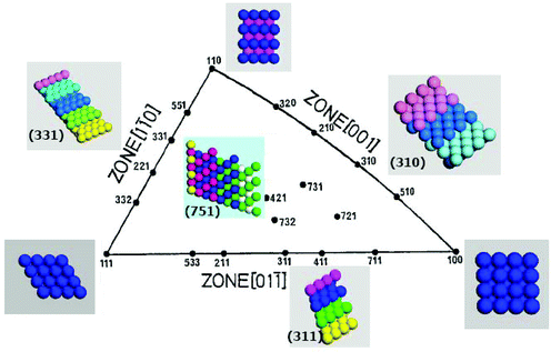 Unit stereographic triangle of fcc single-crystal and models of surface atomic arrangement.