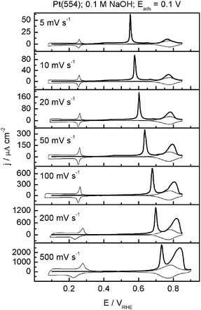 CO stripping (thick solid line) and the subsequent cyclic voltammogram (thin solid line) for Pt(554) in 0.1 M NaOH at different sweep rates, Eads = 0.1 V. Reproduced with permission from ref. 33.