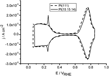 Blank voltammetry of Pt(111) and Pt(15 15 14) in 0.1 M NaOH. For explanation, see text.