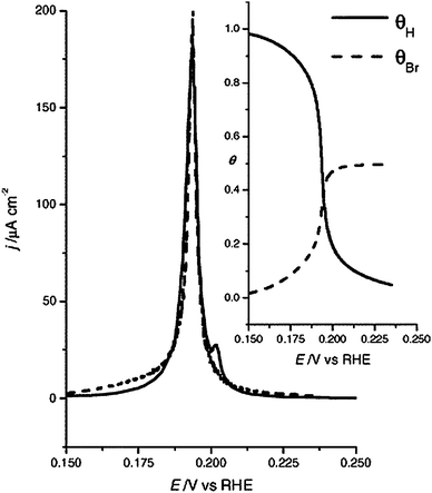 Modeling hydrogen and bromine competitive adsorption from the voltammogram of Pt(100) in HClO4 0.1 M + KBr 10−2 M (solid line, positive scan), by using Monte Carlo simulations using the interaction energies mentioned in the text (dashed line). The inset shows the corresponding coverages of hydrogen (solid line) and bromine (dashed line) as a function of the potential. Reproduced with permission from ref. 56.