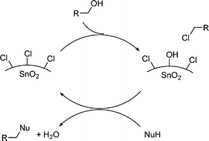 Proposed mechanism for a general SnO2NPs catalysed enhancement of the electrophilicity of alcohols.