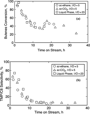 Comparison of temporal conversion profiles on 62%TPA/SiO2 (62–105 μm) with various media (95 °C, 40 bar, OSV = 0.11 h−1, molar fee I/O = 5.0); (a) 1-butene conversion; (b) TMP/C8 selectivity.