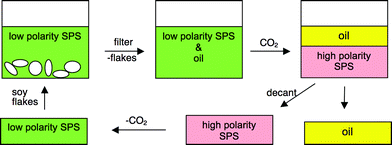 Schematic for oil separation using switchable-polarity solvents. Pink represents the solvent in its high-polarity form, while green represents its low-polarity form.