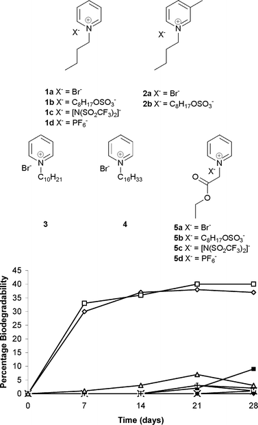 Percentage biodegradability of the alkyl pyridinium based quaternary salts 1a (○), 1b (□), 1c (+), 1d (△), 2a (×), 2b (◊), 3 (■) and 4 (✦).