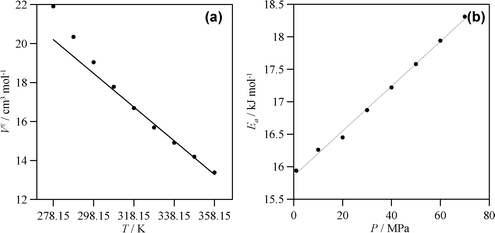 (a) Activation volume, V#, and (b) Arrhenius activation energy, Ea, calculated from eqn (3) and Arrhenius equation for experimental viscosity data reported in Table S3 (ESI). Lines: linear fits. In (a) linear fit for T > 298.15 K to show deviations at lower temperatures.