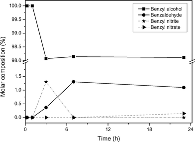 Time–molar composition plot of the oxidation of benzyl alcohol at a molar ratio of benzyl alcohol and Fe(NO3)3·9H2O of 100 : 1 at 50 °C under conventional heating and aerobic conditions.