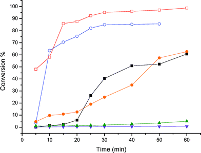 Kinetics of the glycerol reaction with aqueous formaldehyde at 70 °C over various acid catalysts. (■) Amberlyst-15, (□) zeolite Beta, (●) K-10, (○) PTSA, (▼) HUSY, (▲) zeolite ZSM-5.