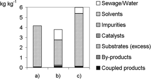 Environmental factor E of different bromination methods shown in Scheme 6 using the software EATOS.17 For details see Table 2. Work-up procedures have not been described in detail8a,16 and, thus, were not considered here: (a) recrystallization; (b) washing with water, brine and drying over sodium sulfate; (c) pouring into 10 mL of water.